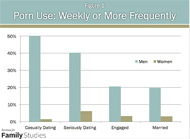 Chart showing mens weekly pornography consumption vs womens